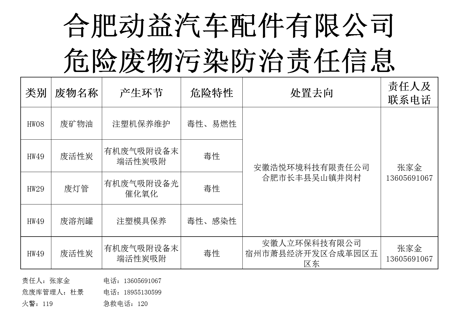 2020年合肥動(dòng)益汽車配件有限公司-危險(xiǎn)廢物污染防治責(zé)任信息公開(kāi)